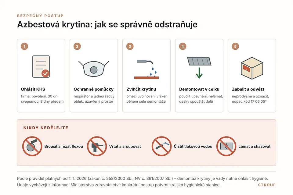 Infografika: bezpečný postup odstranění azbestové krytiny a co nikdy nedělat