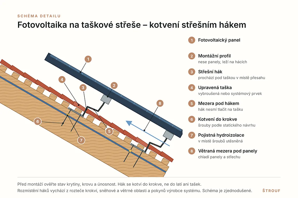 Schéma kotvení fotovoltaiky na taškové střeše střešním hákem do krokve