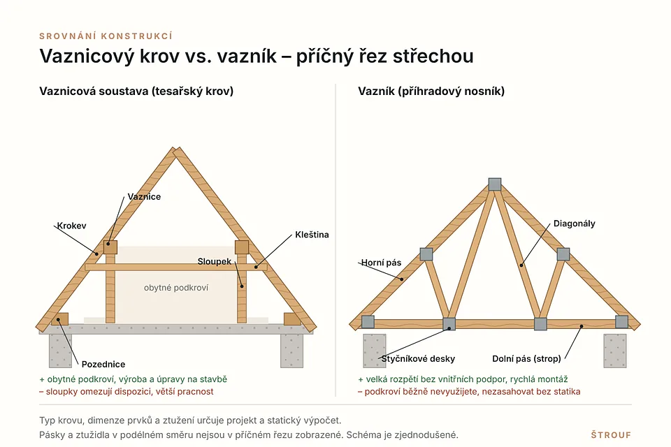 Srovnání vaznicového krovu a příhradového vazníku v příčném řezu