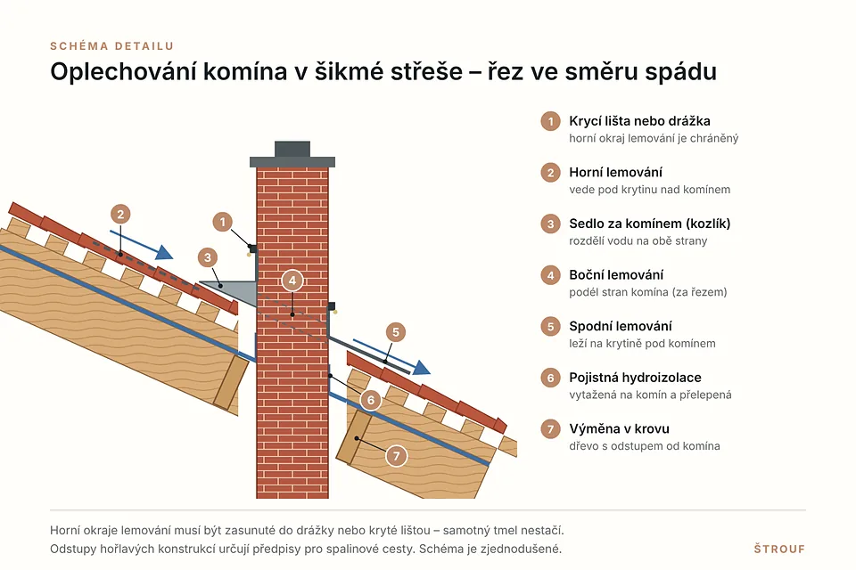 Schéma oplechování komína v šikmé střeše – lemování, sedlo za komínem a napojení pojistné hydroizolace