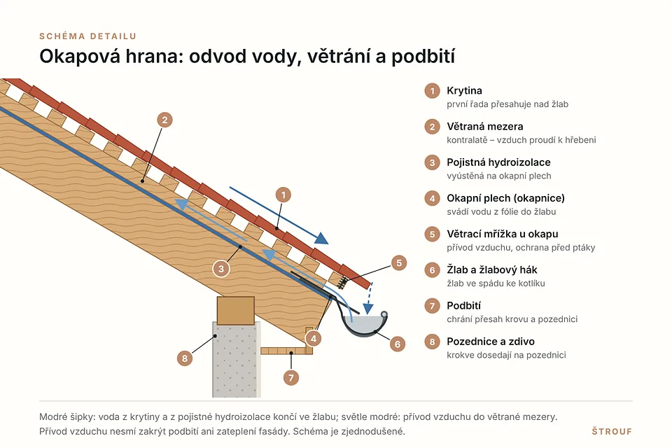 Schéma okapové hrany – okapní plech, větrací mřížka, žlab a podbití