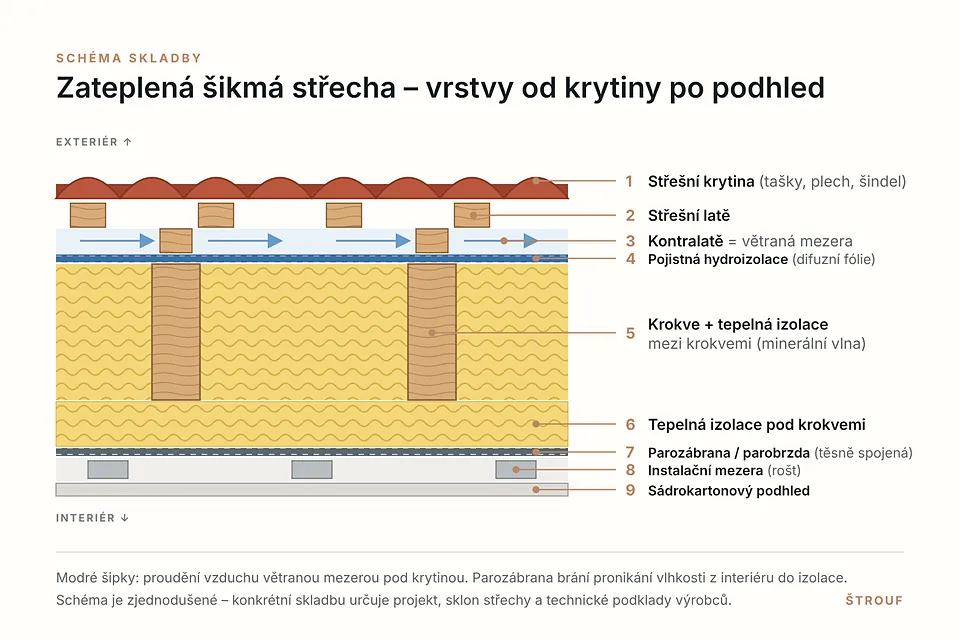 Schéma vrstev zateplené šikmé střechy od krytiny po sádrokartonový podhled